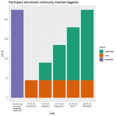 Participant recruitment around Kagando