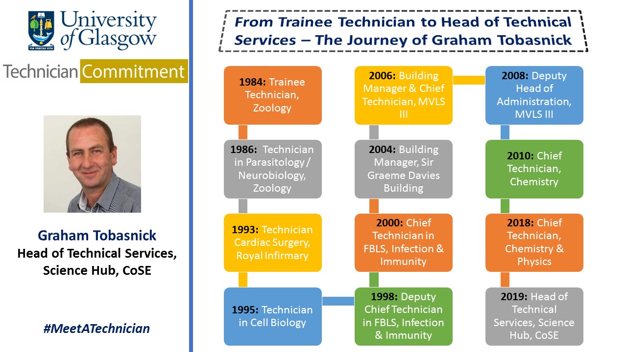 Graham Tobasnick career timeline