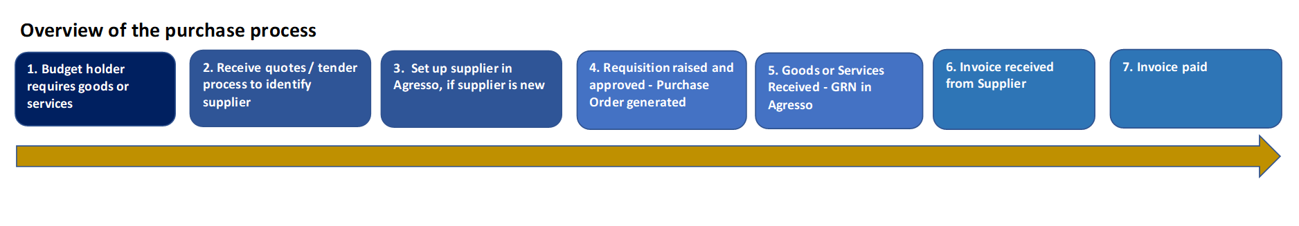 Accounts Payable Process Flow