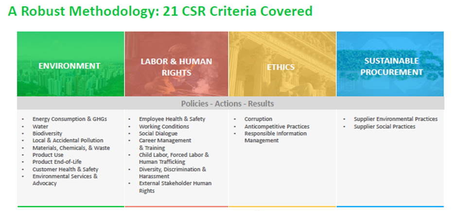 A Robust Methodology table - 21 CSR criteria covered