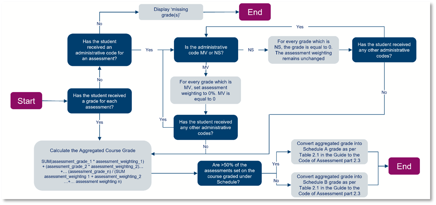 Process flow diagram outlining the workflow for calculating the aggregated course grade