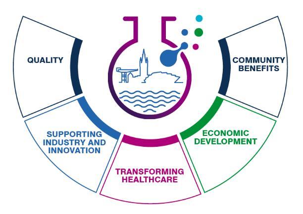 Living lab logo surrounded by  Project Benefits
