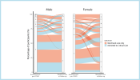 Figure 4c MRC Dyspnoea scale prior to Covid-19 onset and at the time of follow-up. , for females, there are greater numbers of participants who begin at MRC 1 and transition to higher levels on the scale compared with males