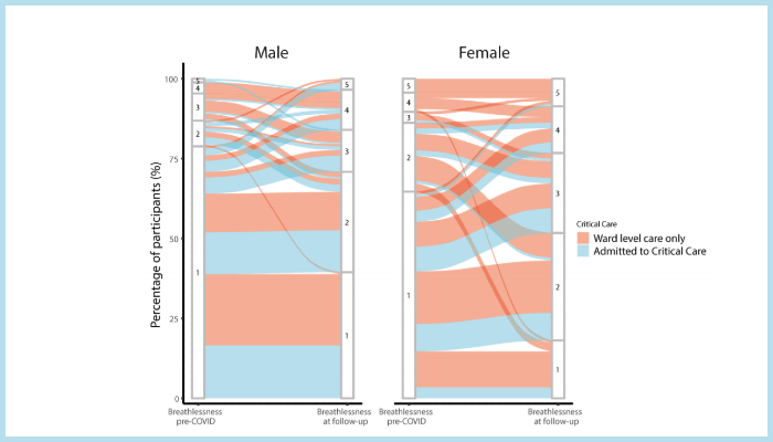 Figure 4c MRC Dyspnoea scale prior to Covid-19 onset and at the time of follow-up. , for females, there are greater numbers of participants who begin at MRC 1 and transition to higher levels on the scale compared with males