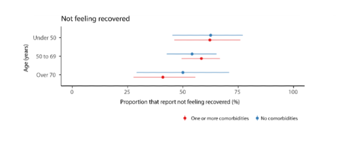 A graph showing outcomes stratified by age and presence of one or more comorbidities. – Proportion of participants not feeling fully recovered