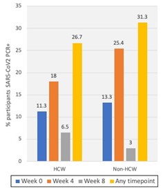 A graph showing SARS-CoV-2 PCR positivity at enrolment, week 4 and week 8 follow-up, June – August 2020.