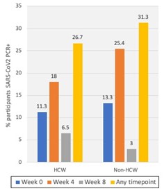 A graph showing SARS-CoV-2 PCR positivity at enrolment, week 4 and week 8 follow-up, June – August 2020.