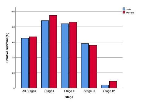 Bar chart