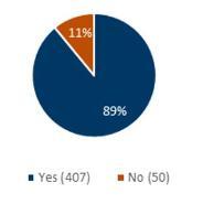 a pie chart showing feedback from student survey