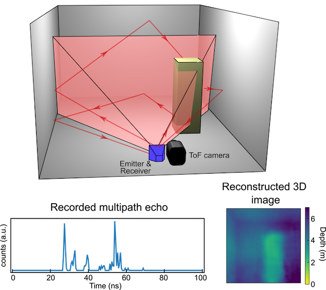 A diagram showing the experimental setup which allows the researchers' algorithm to convert sound into images