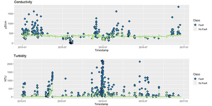 Sensor data graph