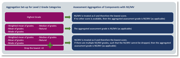 Tables outlining grade categories and how they are interpreted by NS/MV component assessment marks