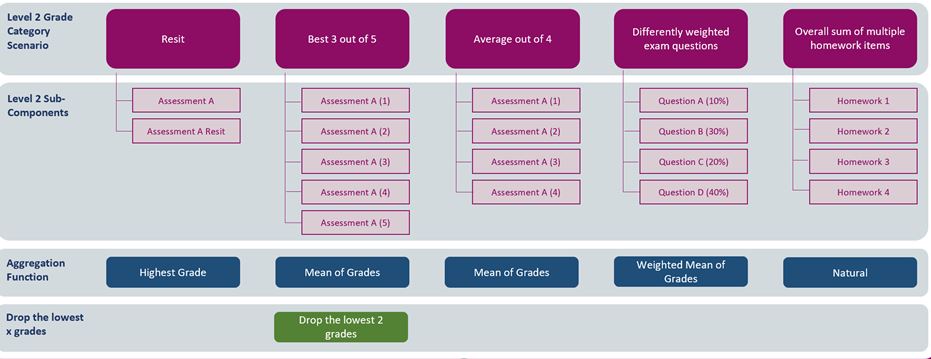 Level 2 Grade Category scenarios, sub-components and aggregation funciton