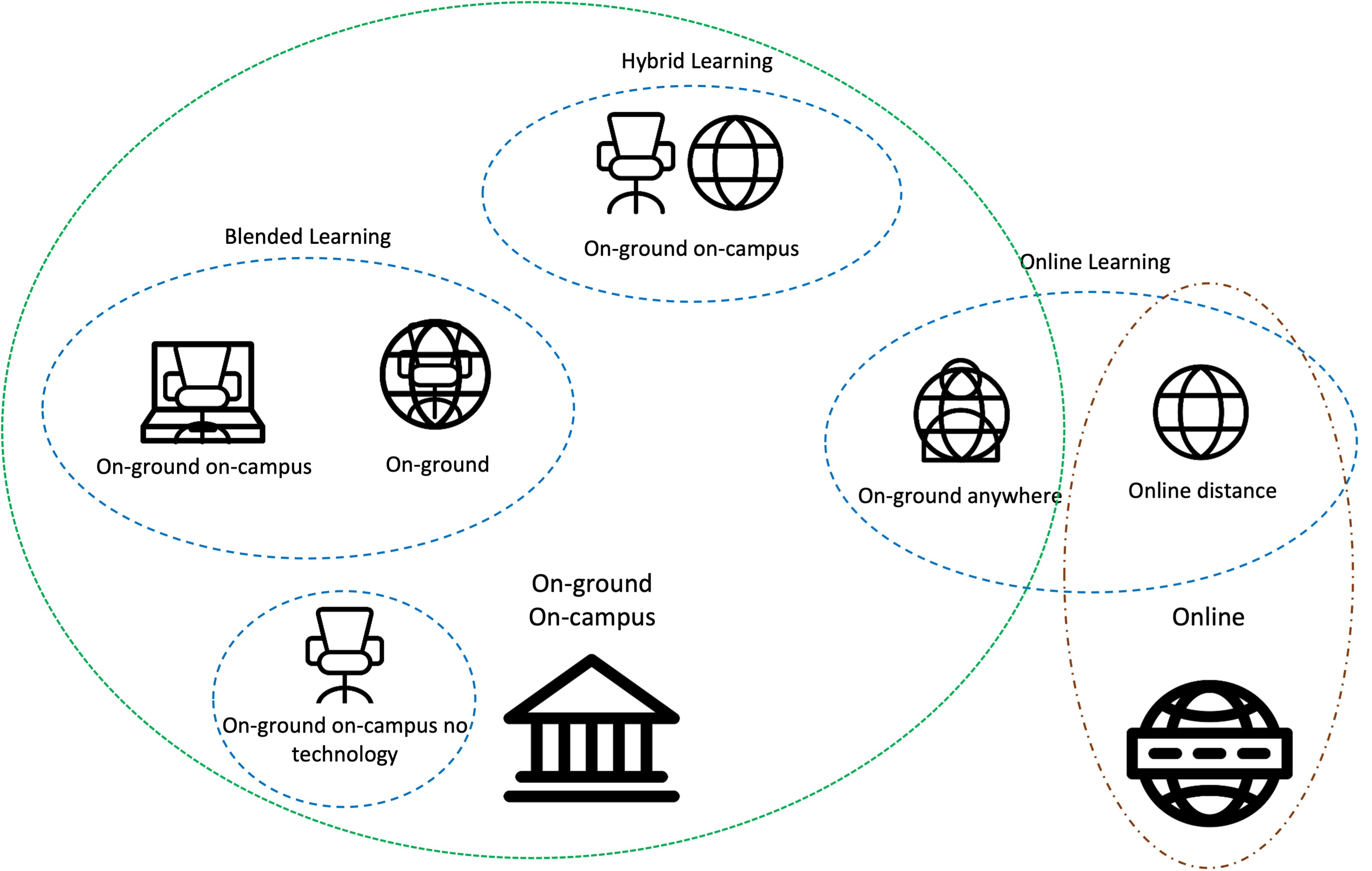 Venn diagram illustrating the relationships and overlaps between the terminologies outlined previously. Icons by joe pictos from thenounproject.com