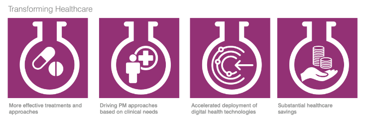 4 graphical images representing the healthcare benefits of the Living Laboratory