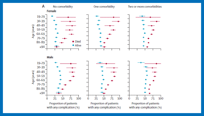 Figure 2a: Outcomes and mortality after complications (A) Differences in complication rates, age, sex, and comorbidity. 