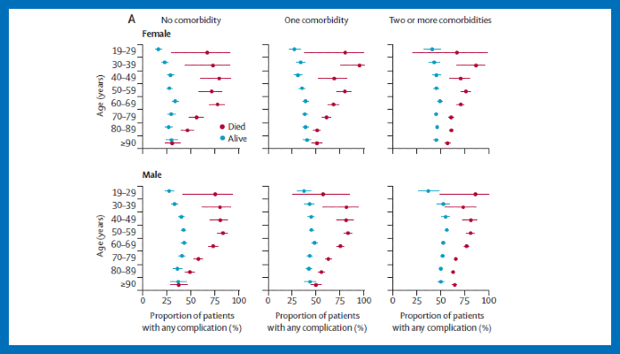 Figure 2a: Outcomes and mortality after complications (A) Differences in complication rates, age, sex, and comorbidity.