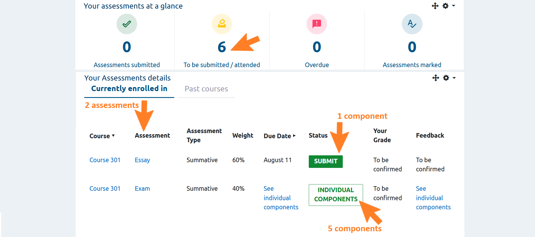 Screenshot of the Student Dashboard, with 'assessments at a glance' and 'assessments details' visible. There are 6 assessments to be submitted, according to assessments at a glance. In the details section, there is an orange arrow pointing to the 'Assessment' column, with the text '2 assessments'. There is another orange arrow pointing to the 'Submit' button in the 'Status' column, with the text '