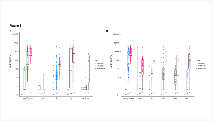 Anti-spike (S) responses at pre-vaccine, pre-second dose and 4 weeks post-second dose across disease groups in OCTAVE and PITCH Healthy controls.