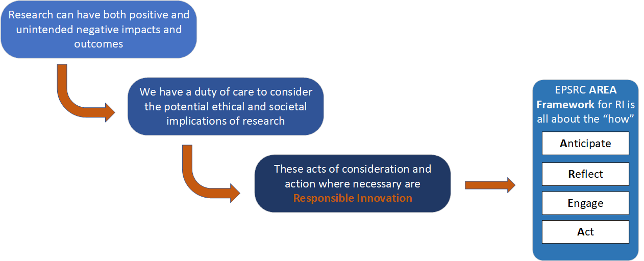 diagram explaining what Responsible Innovation is