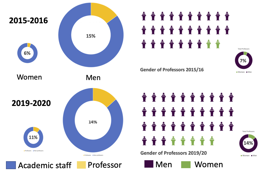 A diagram showing the increasing proportion of female professors at the James Watt School of Engineering over the last five years - from 7% in 2015/16 to 14% in 2019/20