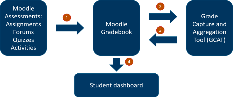 Assessment results are recorder in Moodle gradebook, then aggregated in GCAT and returned to gradebook to be displayed in teh Student's Dashboard