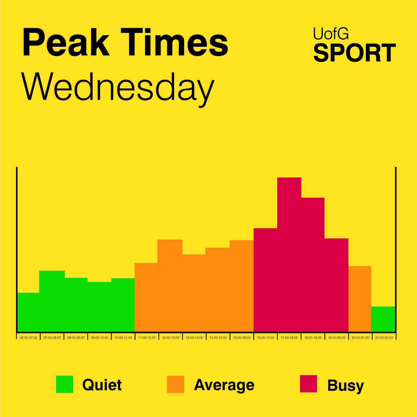 UofG Sport Peak Times - Wednesday
