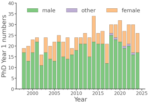 Female and Male Student numbers in PhD year 1