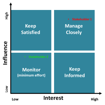 A diagram to help prioritise stakeholders
