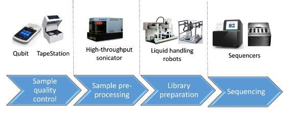 An infographic of the different equipment available in CVR genomics for sample quality control, sample pre-testing, library prep and sequencing. 
