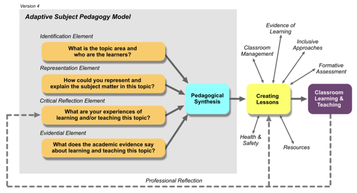 ASPM diagram