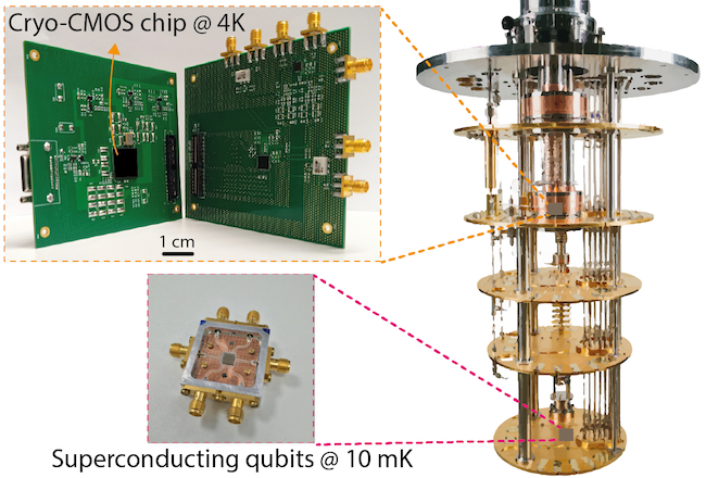 The cryogenic electronic, placed inside the dilution refrigerator, operates the superconducting quantum circuit