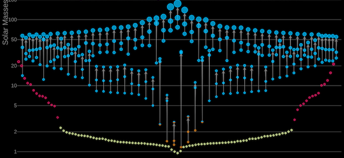 An illustration of the 'stellar graveyard', the relative masses of all the gravitational wave signals contained in new discovery catalogue paper
