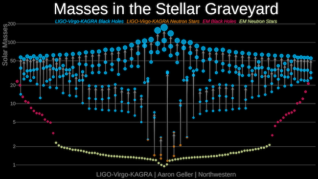 An illustration of the 'stellar graveyard', the relative masses of all the gravitational wave signals contained in new discovery catalogue paper