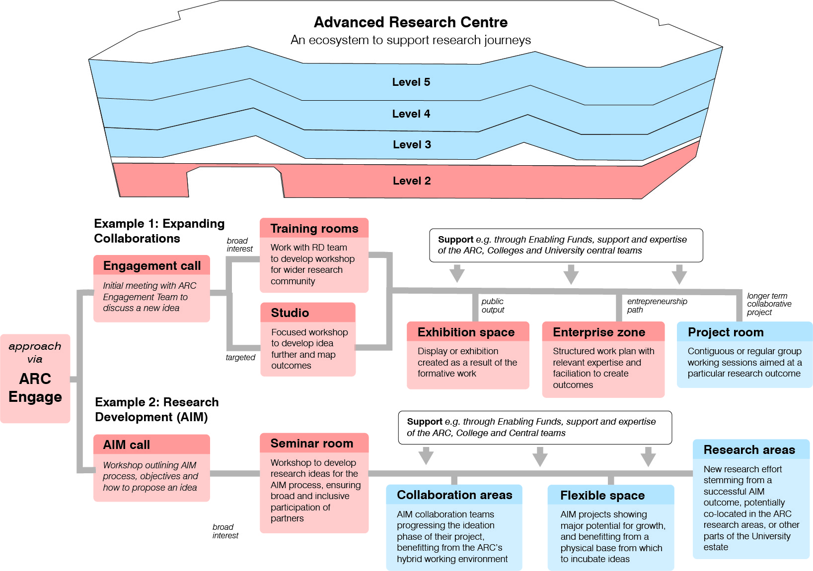 Graphic showing ARC Research Journeys