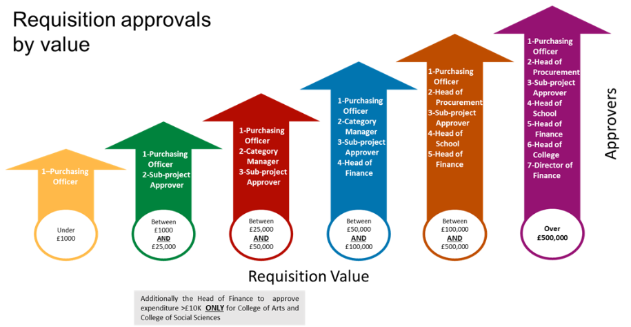 Agresso Purchasing Approvals