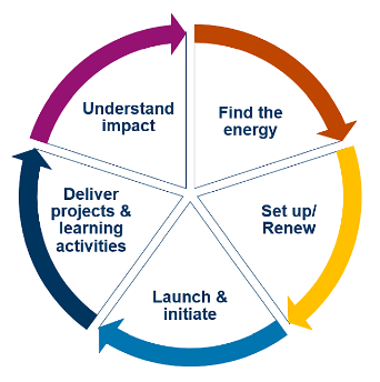 An image of the cyclical life of the COP stages, which are: Find the energy, Set up or Renew, Launch and initiate, Deliver projects and learning activities and Understand impact, then back to Find the energy.