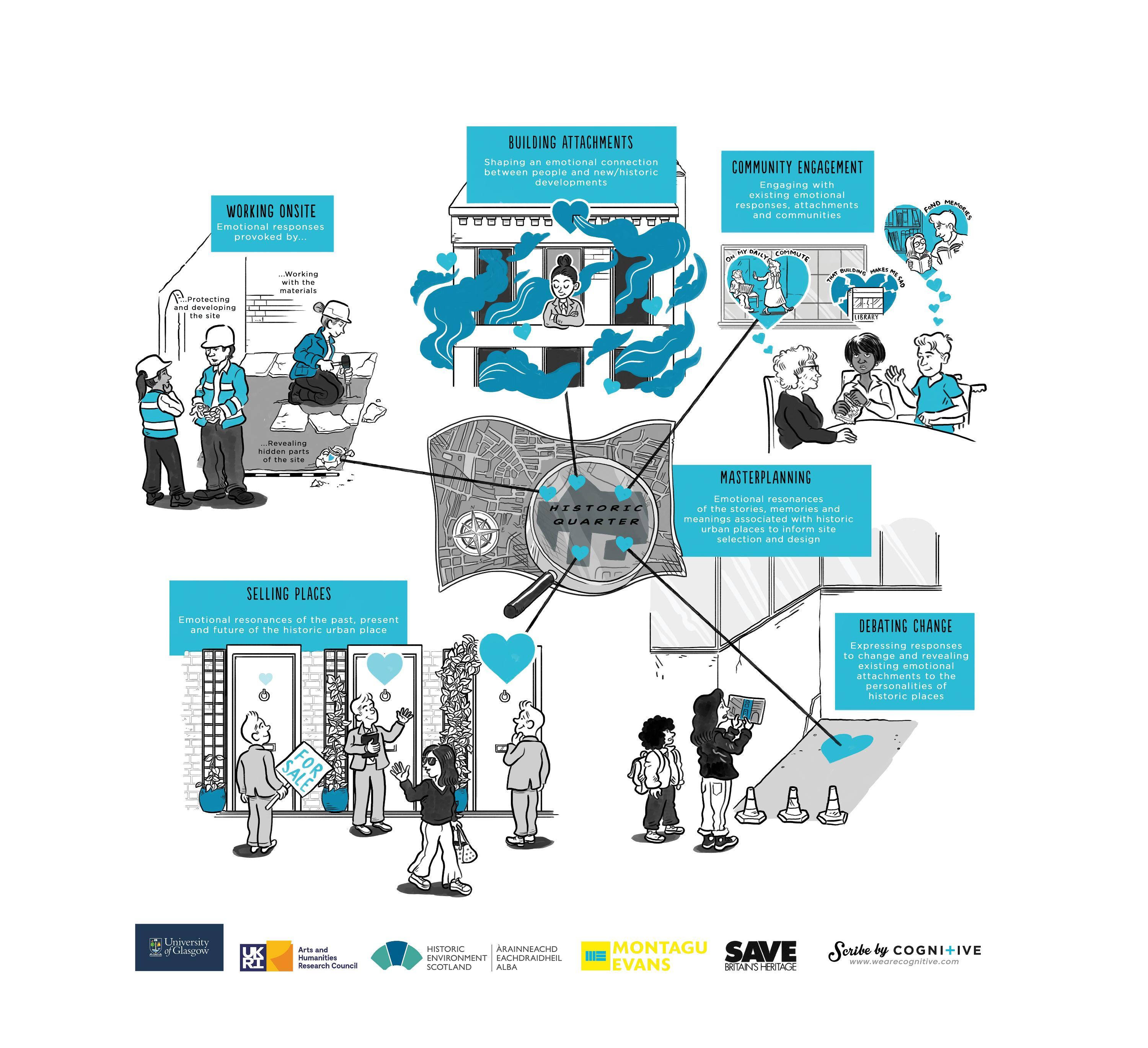 Infographic depicting attachment to historic places