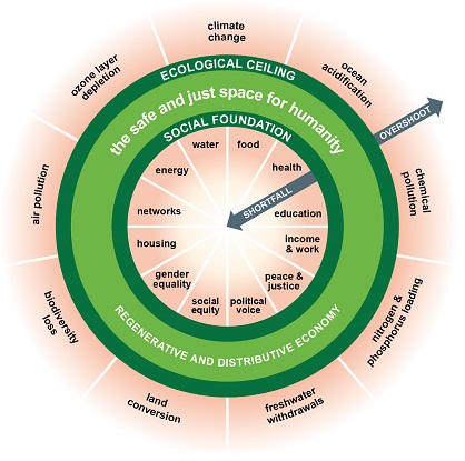 Basic summary of doughnut economics principles: Sustainable lifestyles are situated between an upper limit of permissible use (“Environmental ceiling”) and a lower limit of necessary use of environmental resources (“Social foundation”).