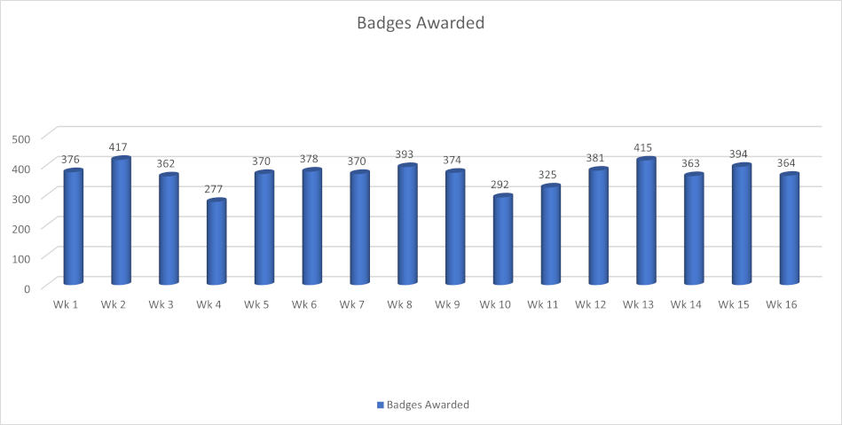 Badges awarded per week totals in chart