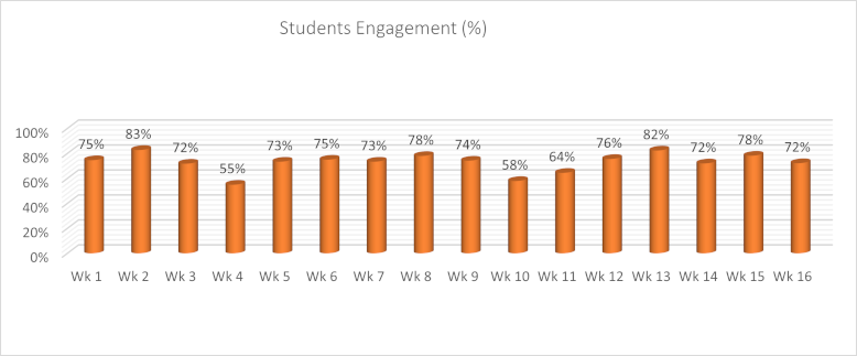 Chart of student engagement (percentages by week)