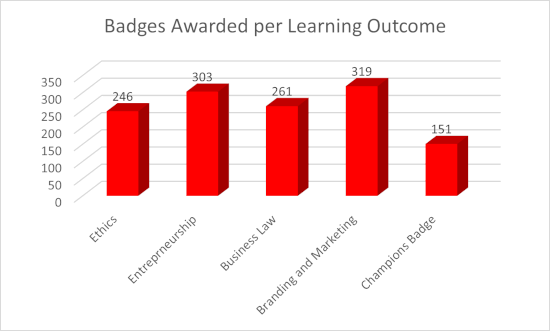 Badges awarded per LO