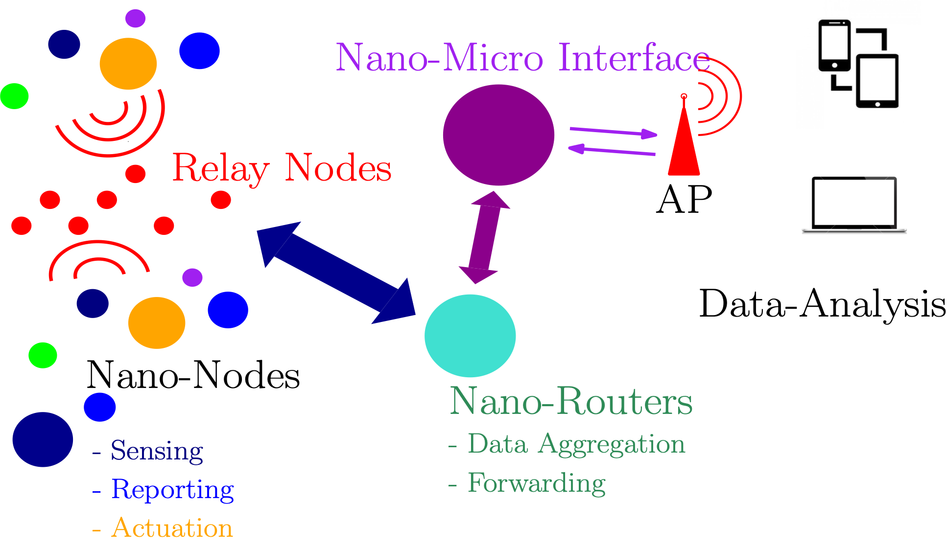 Nano-communications