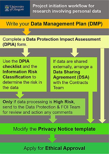 A workflow to guide researchers through the processes of data planning, data protection and ethics approval.