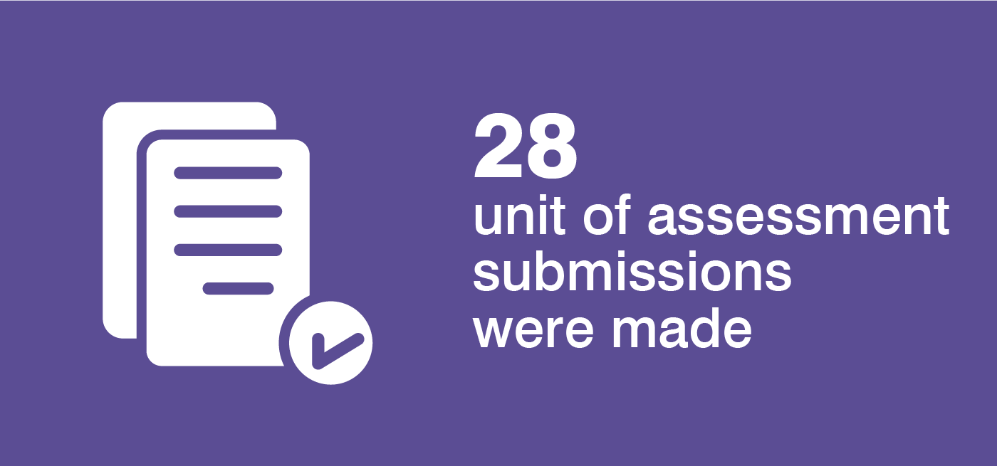 28 unit of assessment submissions were made