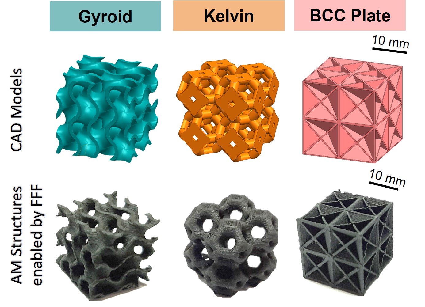 A diagram showing the gyroid, kelvin and BCC plate architected-structure designs developed by Dr Shanmugam Kumar and colleagues