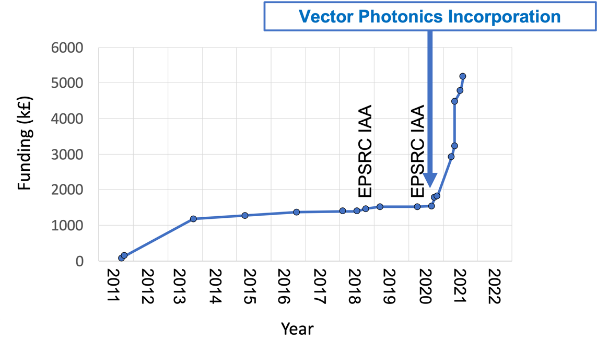 Vector photonics funding over time