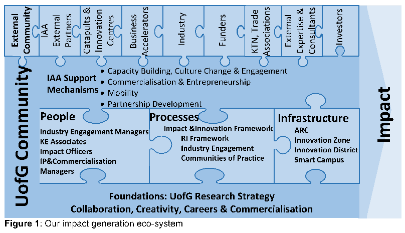 Diagram showing UofG internal and external impact community