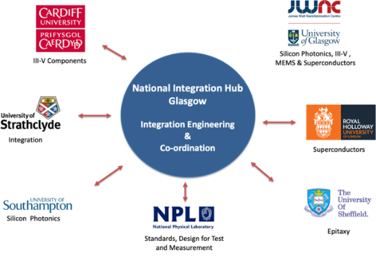 National Institute for Quantum Integration Landscape