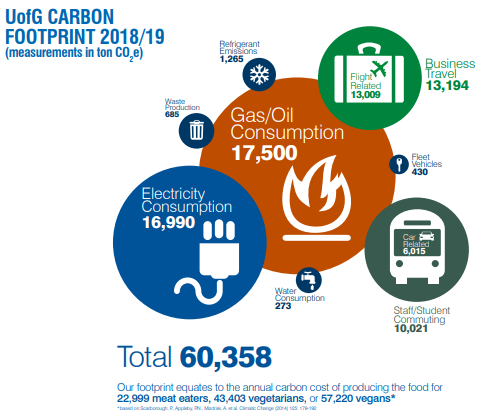 Infographic showing 2018/19 emissions data in tonnes of CO2 equivalent. Gas/Oil Consumption 17,500, Electricity Consumption 16,990, Business Travel 13,194, Flight Related 13,009, Staff/Student Commuting 10,021, Car Related 6,015, Refrigerant Emissions 1,265, Waste Production 685, Fleet Vehicles 430, Water Consumption 273